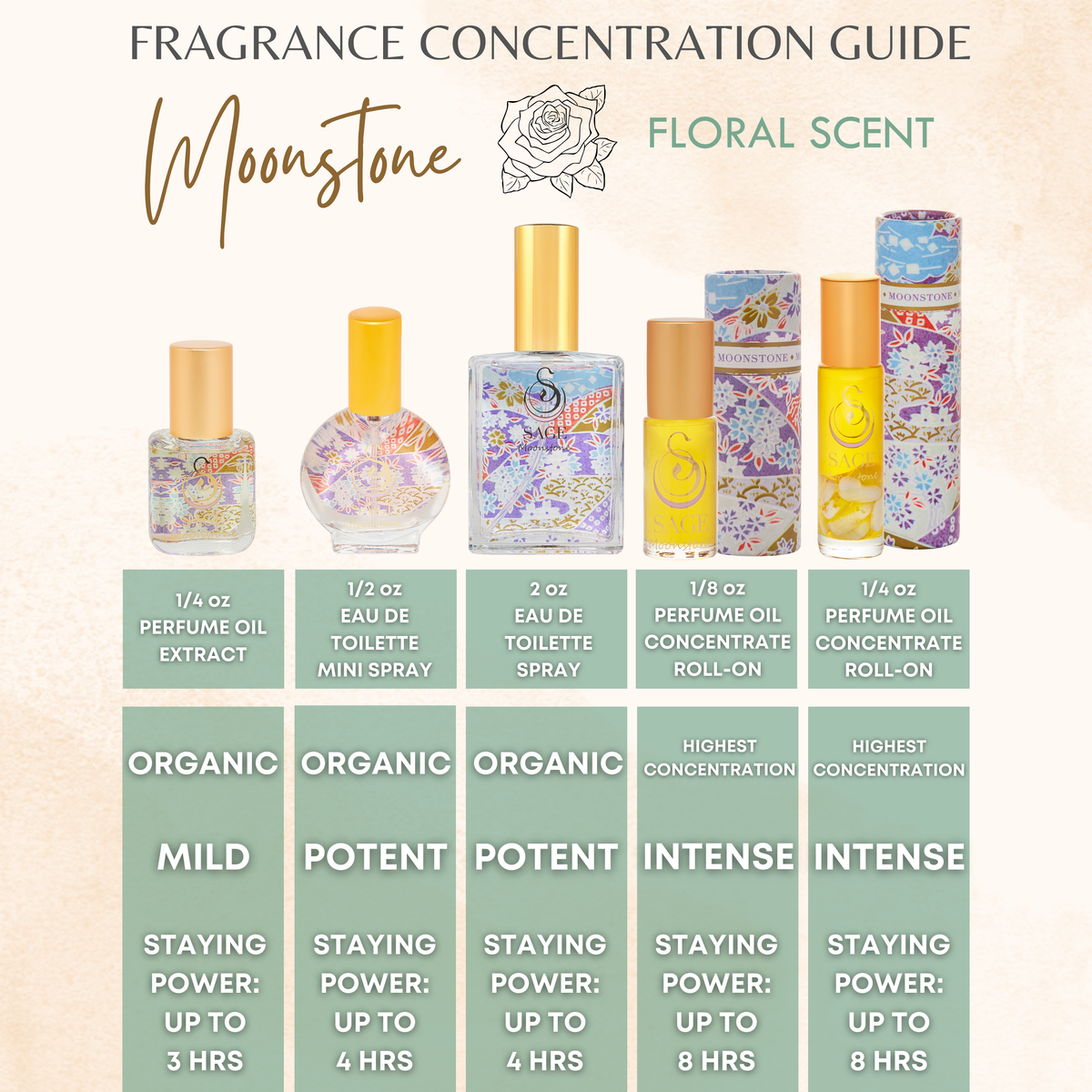 A fragrance concentration guide for Moonstone floral scent, showing five perfume oil bottles and tubes with labeled volumes and strength levels from mild to intense, plus text explaining staying power.